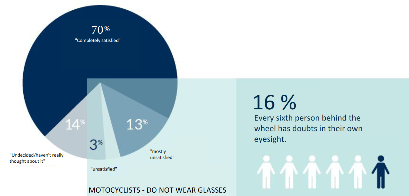 People who have doubts in the quality of their eyesight.